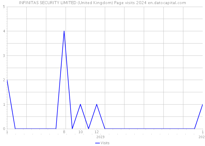 INFINITAS SECURITY LIMITED (United Kingdom) Page visits 2024 