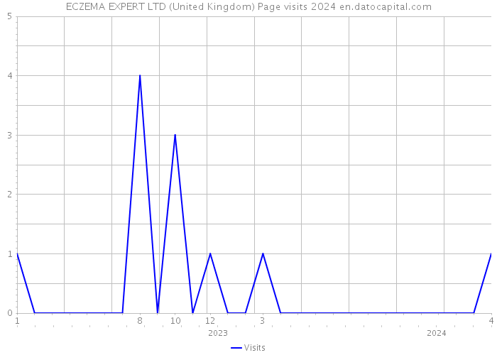 ECZEMA EXPERT LTD (United Kingdom) Page visits 2024 