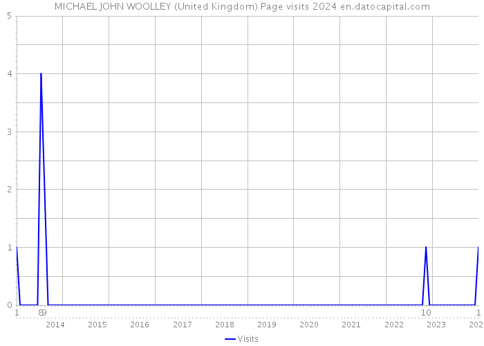 MICHAEL JOHN WOOLLEY (United Kingdom) Page visits 2024 