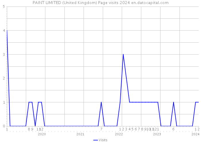 PAINT LIMITED (United Kingdom) Page visits 2024 