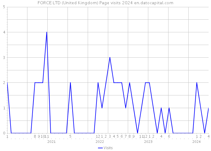FORCE LTD (United Kingdom) Page visits 2024 