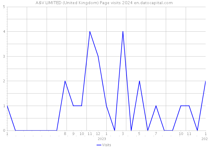 A&V LIMITED (United Kingdom) Page visits 2024 