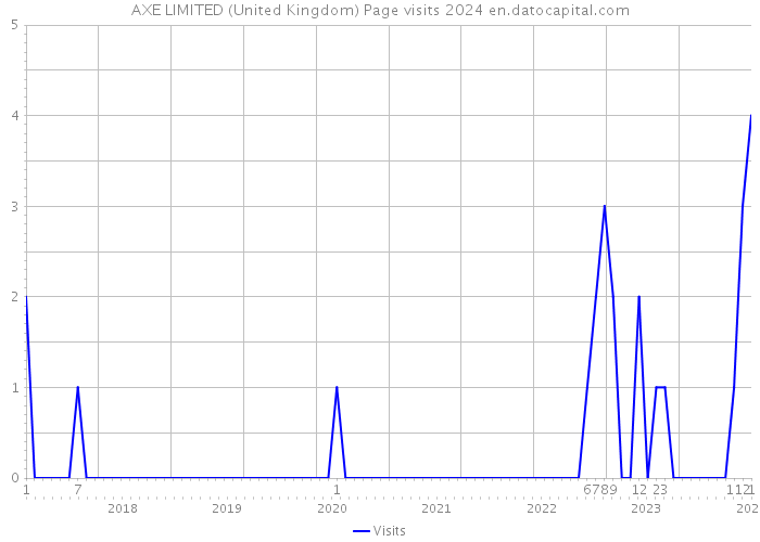 AXE LIMITED (United Kingdom) Page visits 2024 
