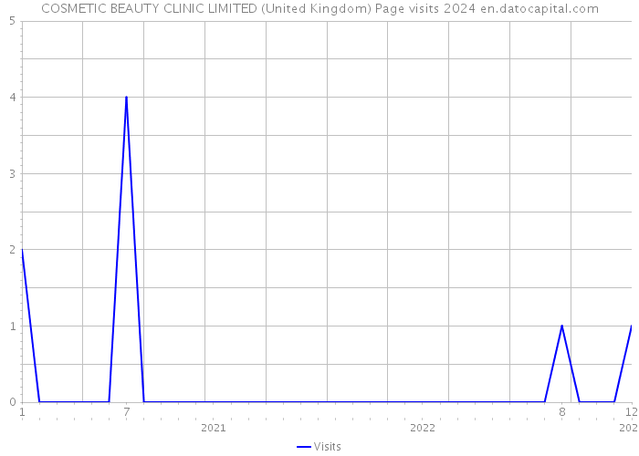 COSMETIC BEAUTY CLINIC LIMITED (United Kingdom) Page visits 2024 