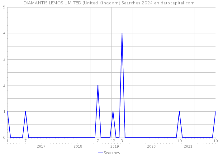 DIAMANTIS LEMOS LIMITED (United Kingdom) Searches 2024 