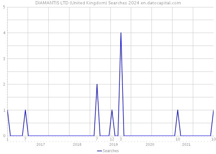 DIAMANTIS LTD (United Kingdom) Searches 2024 
