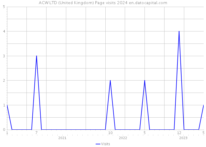 ACW LTD (United Kingdom) Page visits 2024 
