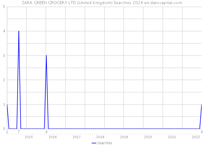 ZARA GREEN GROCERY LTD (United Kingdom) Searches 2024 