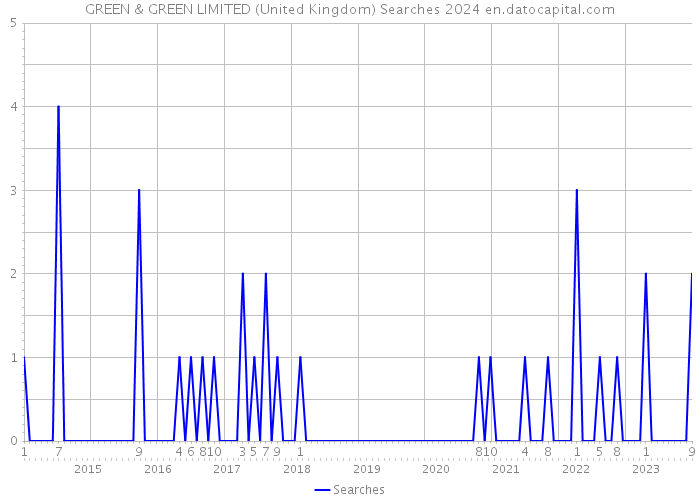 GREEN & GREEN LIMITED (United Kingdom) Searches 2024 