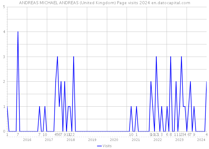 ANDREAS MICHAEL ANDREAS (United Kingdom) Page visits 2024 