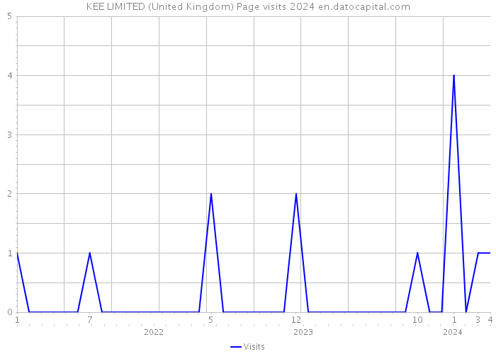 KEE LIMITED (United Kingdom) Page visits 2024 