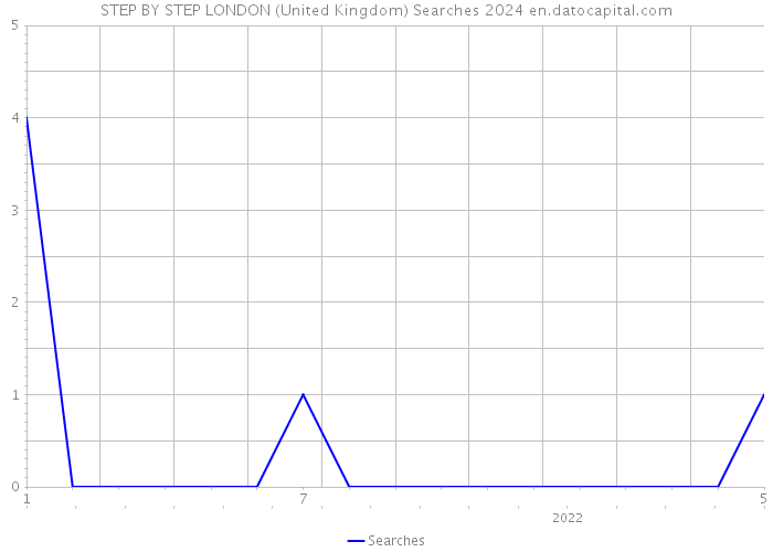 STEP BY STEP LONDON (United Kingdom) Searches 2024 