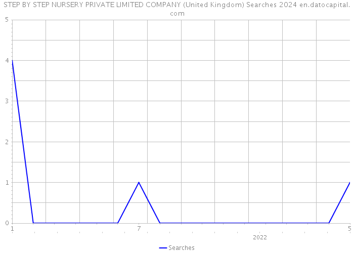 STEP BY STEP NURSERY PRIVATE LIMITED COMPANY (United Kingdom) Searches 2024 