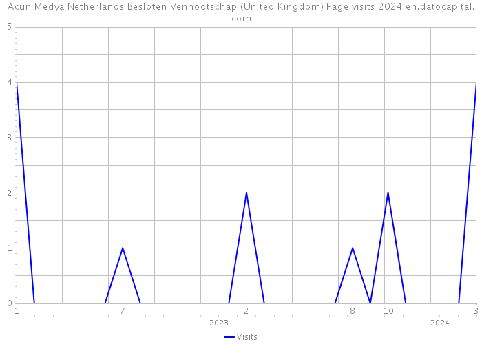 Acun Medya Netherlands Besloten Vennootschap (United Kingdom) Page visits 2024 