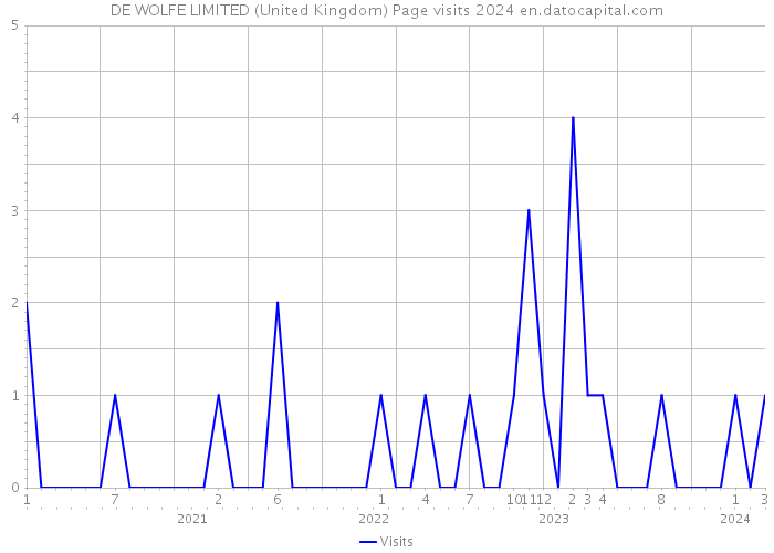 DE WOLFE LIMITED (United Kingdom) Page visits 2024 