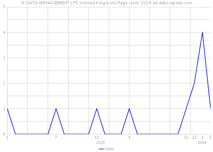 I5 DATA MANAGEMENT LTD (United Kingdom) Page visits 2024 