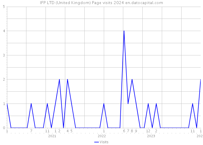 IFP LTD (United Kingdom) Page visits 2024 
