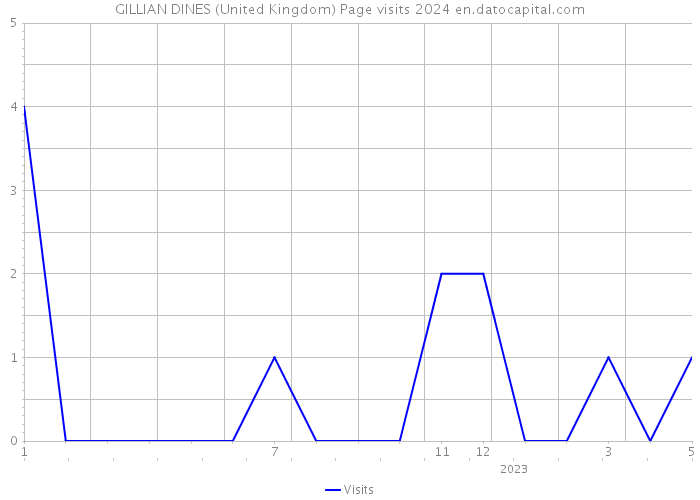 GILLIAN DINES (United Kingdom) Page visits 2024 