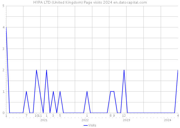 HYPA LTD (United Kingdom) Page visits 2024 