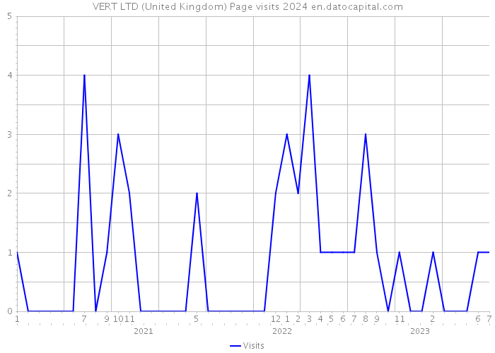 VERT LTD (United Kingdom) Page visits 2024 