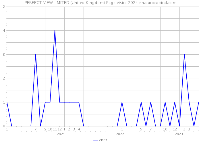 PERFECT VIEW LIMITED (United Kingdom) Page visits 2024 
