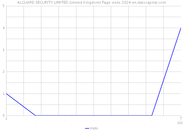 ALGUARD SECURITY LIMITED (United Kingdom) Page visits 2024 
