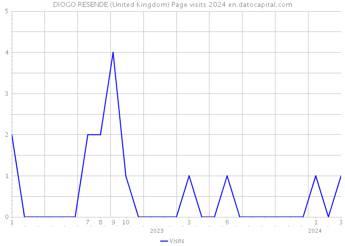 DIOGO RESENDE (United Kingdom) Page visits 2024 