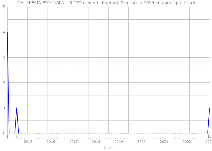 CHURRERIA ESPANOLA LIMITED (United Kingdom) Page visits 2024 