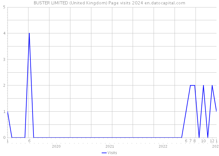 BUSTER LIMITED (United Kingdom) Page visits 2024 