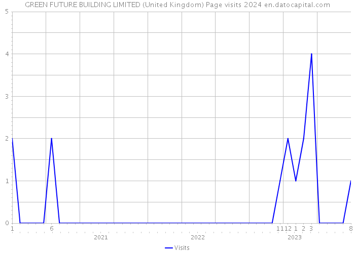 GREEN FUTURE BUILDING LIMITED (United Kingdom) Page visits 2024 