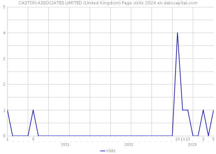 CASTON ASSOCIATES LIMITED (United Kingdom) Page visits 2024 