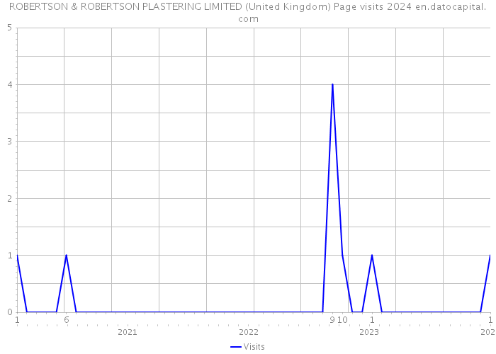 ROBERTSON & ROBERTSON PLASTERING LIMITED (United Kingdom) Page visits 2024 