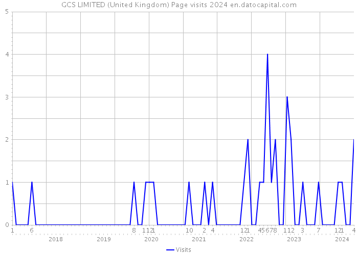 GCS LIMITED (United Kingdom) Page visits 2024 