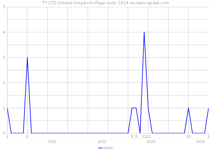 TY LTD (United Kingdom) Page visits 2024 