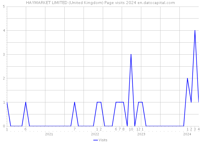 HAYMARKET LIMITED (United Kingdom) Page visits 2024 
