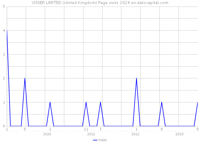 VISSER LIMITED (United Kingdom) Page visits 2024 