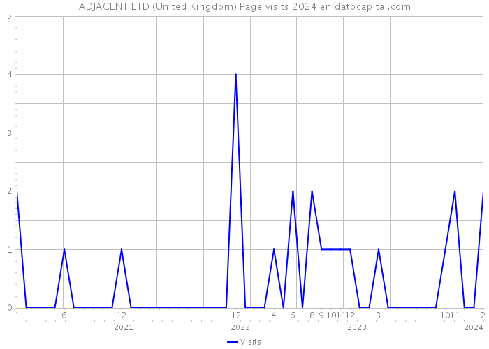ADJACENT LTD (United Kingdom) Page visits 2024 