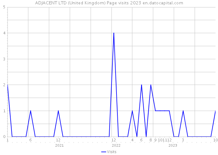 ADJACENT LTD (United Kingdom) Page visits 2023 
