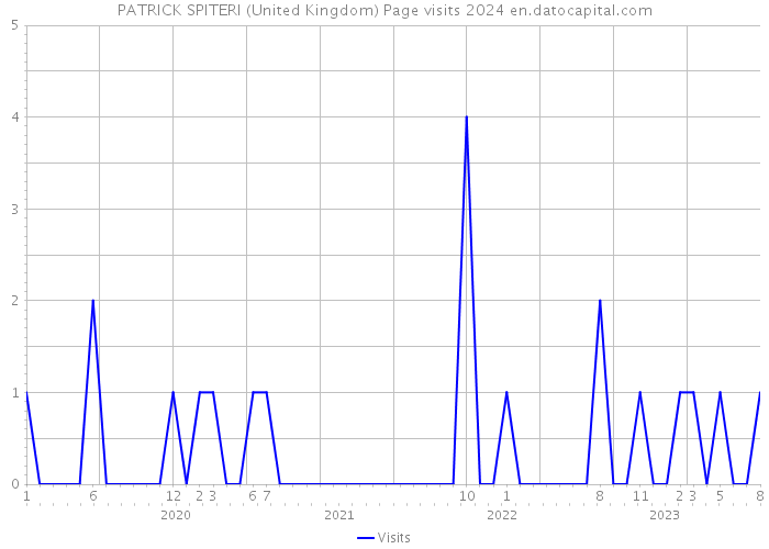 PATRICK SPITERI (United Kingdom) Page visits 2024 