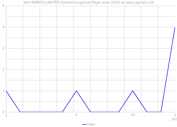 SAN SIMEON LIMITED (United Kingdom) Page visits 2024 