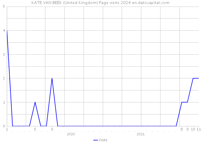 KATE VAN BEEK (United Kingdom) Page visits 2024 