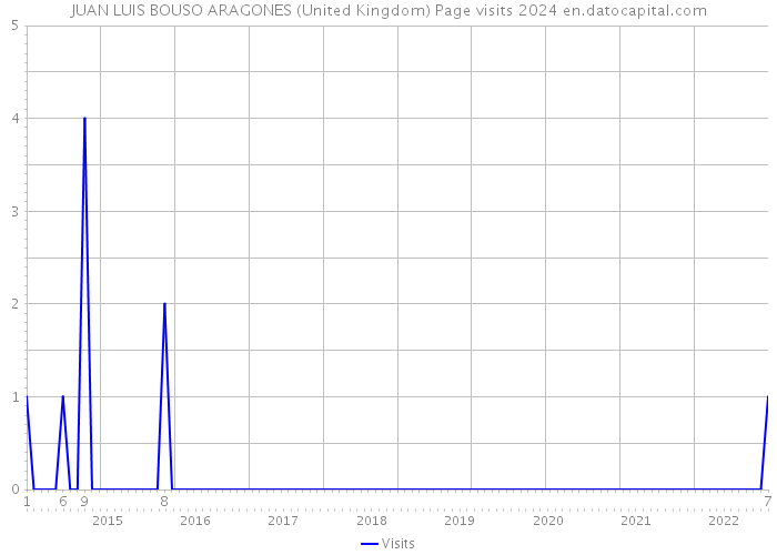 JUAN LUIS BOUSO ARAGONES (United Kingdom) Page visits 2024 