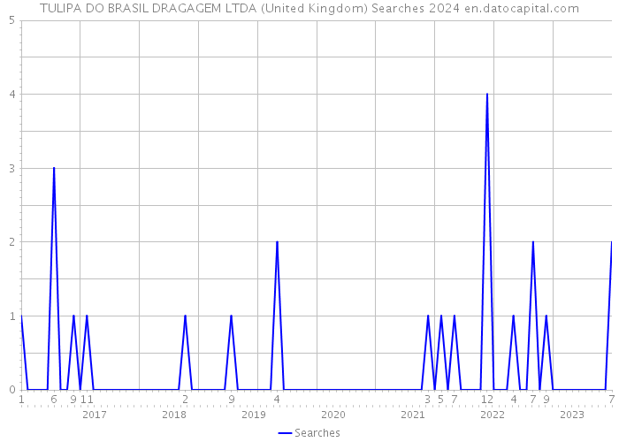 TULIPA DO BRASIL DRAGAGEM LTDA (United Kingdom) Searches 2024 