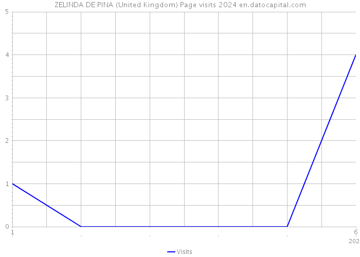 ZELINDA DE PINA (United Kingdom) Page visits 2024 