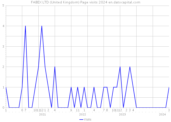 FABEX LTD (United Kingdom) Page visits 2024 