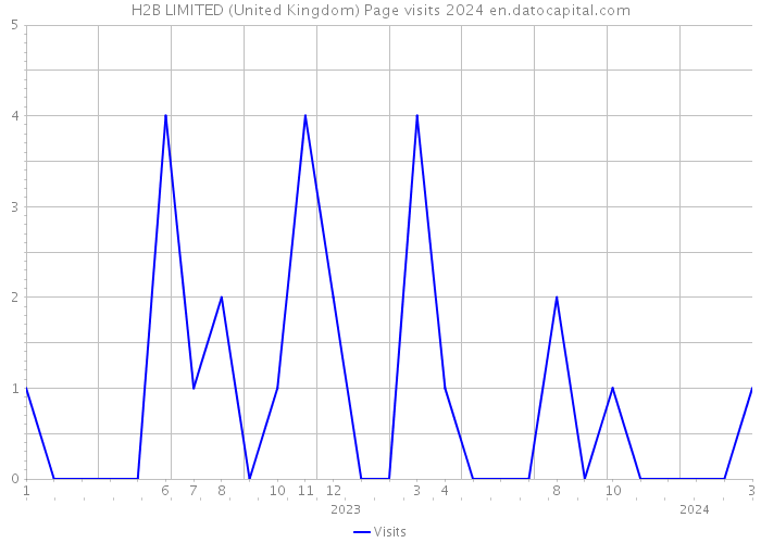 H2B LIMITED (United Kingdom) Page visits 2024 