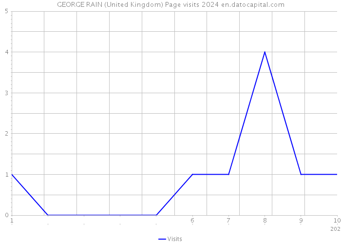 GEORGE RAIN (United Kingdom) Page visits 2024 