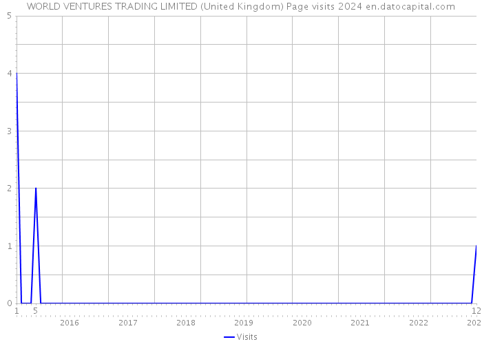 WORLD VENTURES TRADING LIMITED (United Kingdom) Page visits 2024 