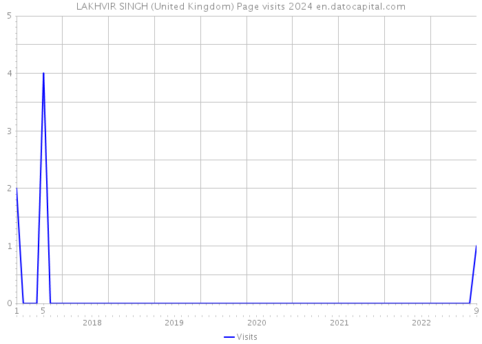 LAKHVIR SINGH (United Kingdom) Page visits 2024 