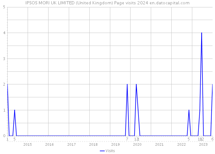 IPSOS MORI UK LIMITED (United Kingdom) Page visits 2024 